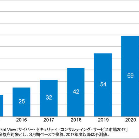 産業システム向けセキュリティ市場が前年比33.3％と高成長、25億円規模に（ITR） 画像