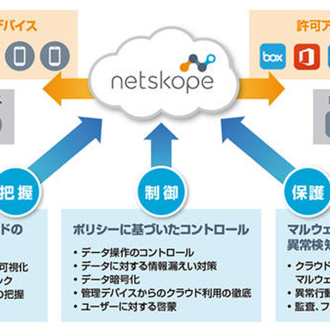 Netskopeとの販売代理店契約、CASB市場参入（サイバネットシステム） 画像