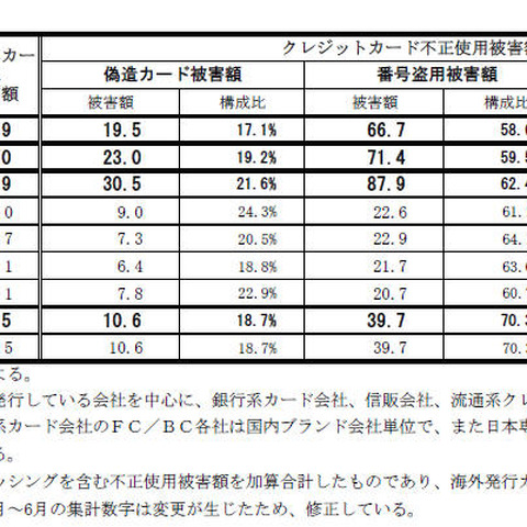 クレジットカード不正使用被害、国内と海外の被害内訳がほぼ半数となる（日本クレジット協会） 画像