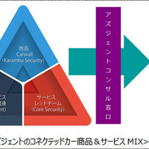 コネクテッドカー向けのレッドチームサービスとSOCサービスを提供（アズジェント） 画像