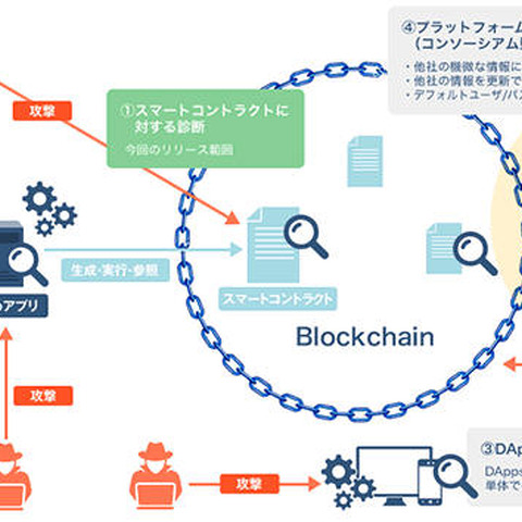 ブロックチェーン診断を体系化、第1弾としてスマートコントラクト診断を開始（NRIセキュア） 画像