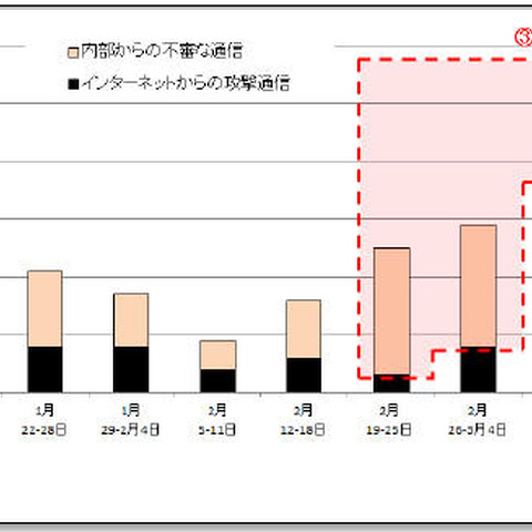 重要なインシデントにつながる脆弱性に対する早期対策を呼びかけ（ラック） 画像