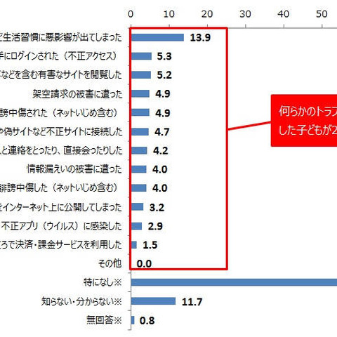 子供がSNS利用でトラブルに遭うのは親のセキュリティ対策不足--実態調査（トレンドマイクロ） 画像