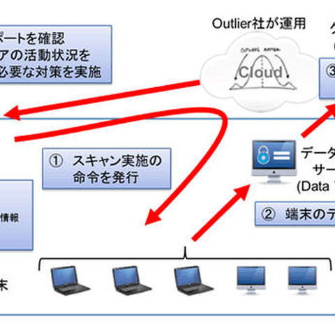 端末の情報を自動収集しクラウド上で分析、マルウェアの活動状況を可視化（セキュアブレイン） 画像