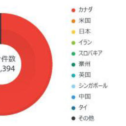 サイバー犯罪者に人気の電子カルテ、しかし10万台の医療機器がネットに露出（トレンドマイクロ） 画像