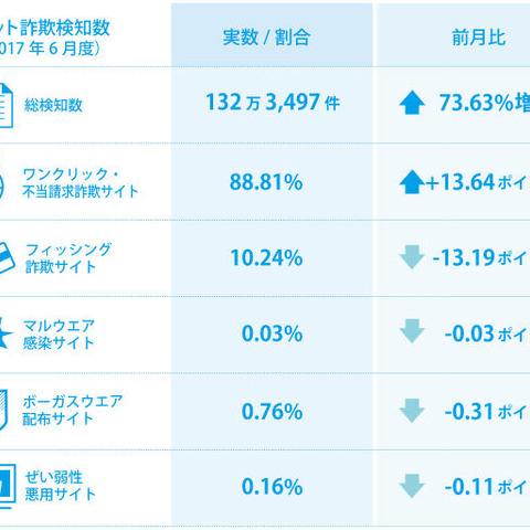 詐欺サイトに誘導するアダルト動画ポータルが急増、キャンペーンの可能性（BBソフトサービス） 画像