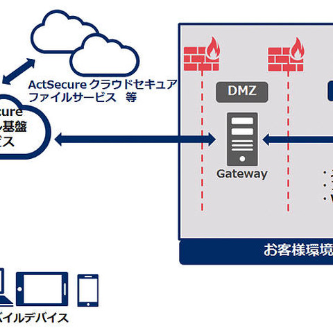 VMwareのモバイル基盤サービスを自社導入ノウハウ加え提供、働き方改革にも（NEC） 画像