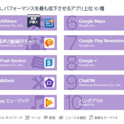 パフォーマンスを最も低下させるアプリはSamsung製アプリがトップに（Avast） 画像