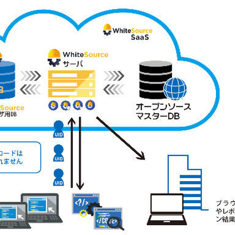 脆弱性やライセンス違反、バグなどOSSのリスクを可視化しレポートするWhiteSourceを国内提供（GDEPソリューションズ） 画像