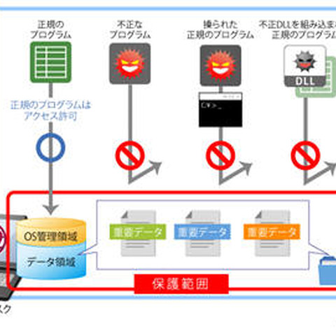 ランサムウェア対策を強化した「秘文」2製品の最新版を発売（日立ソリューションズ） 画像