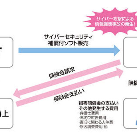 「FFRI yarai」「CWAT」にサイバーセキュリティ保険を付帯（NTT-AT） 画像