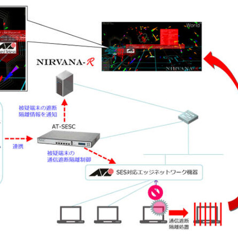 「Secure Enterprise SDN」が「NIRVANA-R」と連携、迅速な初動を可能に（アライドテレシス、日本ラッド） 画像