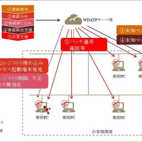 「Windows Defender ATP」を活用したエンドポイント対策を提供（PwCコンサルティング、PwCサイバーサービス） 画像