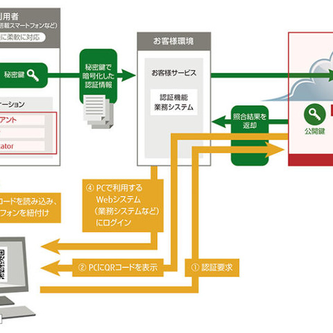 オンライン生体認証サービスを機能強化、スマホでのFIDO認証を可能に（富士通） 画像