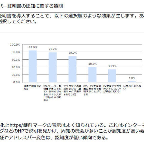 SSL証明書を入れない3大理由「費用高い」「メリットわからない」「必要なサイトでない」（フィッシング対策協議会） 画像