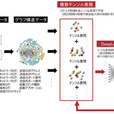 マルウェア侵入の検知を高精度化するAI技術を開発、侵入前後の違いを検知（富士通研究所） 画像