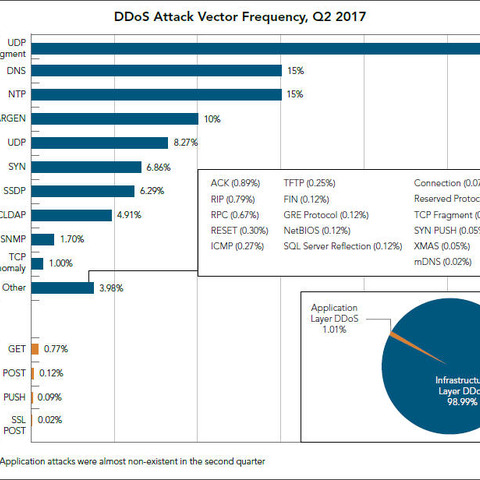 比較的少ない400ノードで毎秒75Gbpsという今期最強のDDoS攻撃を発生（アカマイ） 画像