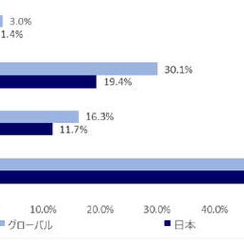 ランサムウェアの認知度、日本はグローバル平均より低い結果に（アクロニス） 画像