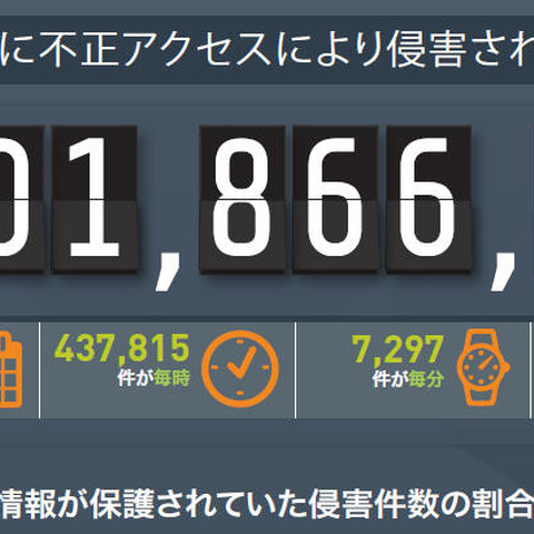 悪意ある内部者による漏えいは8％、しかし漏えいデータ件数は2千万件（ジェムアルト） 画像