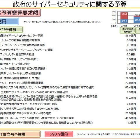 30年度サイバーセキュリティ政府予算730億円、防衛省と厚労省が各45億円超（NISC） 画像