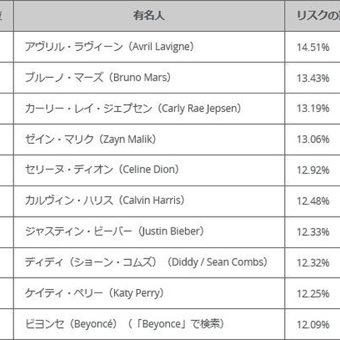 ネット検索リスクの高い有名人、38位にジャッキー・チェン（マカフィー） 画像