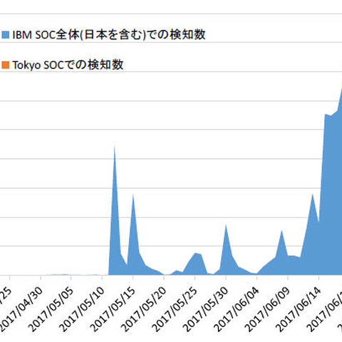 3月の「Apache Struts」の脆弱性に最大1日40万件超の攻撃を検知（日本IBM） 画像