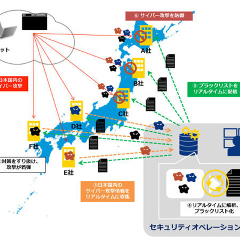 独自の悪性サイト情報を、ネットワーク機器に自動取込可能な形式で提供（NTT Com） 画像