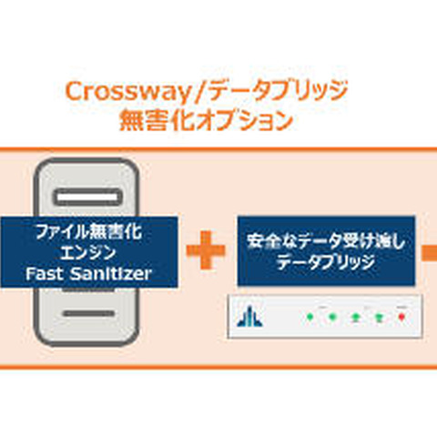 データ受け渡し製品にファイル無害化エンジンを組み合わせて提供（NTTテクノクロス、プロット） 画像
