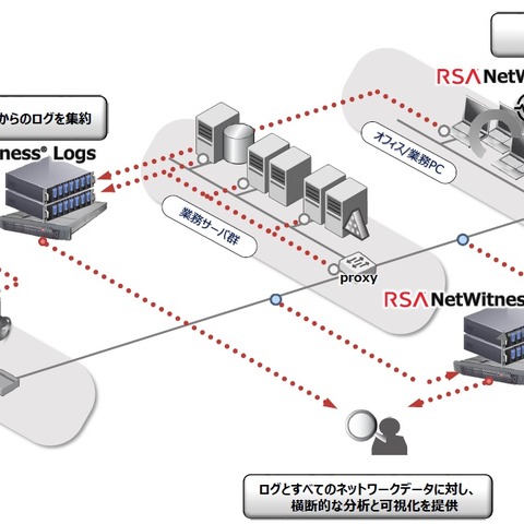 RSA NetWitnessがインシデント関連情報を自動時系列表示する機能強化、AWSやO365にも対応（EMCジャパン） 画像