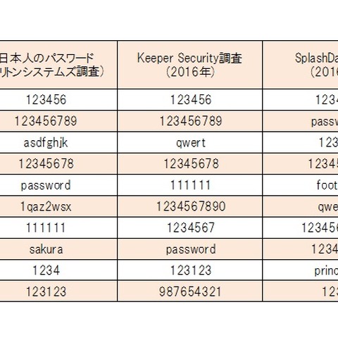 最も多くパスワードに使われた日本人女性の名前 画像