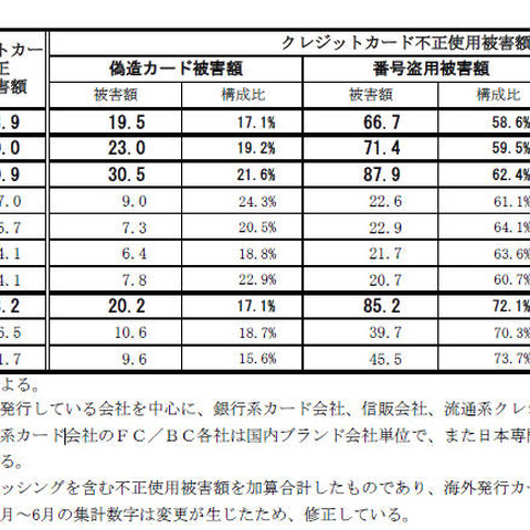 クレジットカード不正使用被害、不正使用被害額は61.7億円でやや増加（日本クレジット協会） 画像