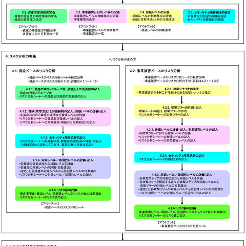 制御システムにおけるリスク分析の手法や活用法を掲載したガイドを公開（IPA） 画像