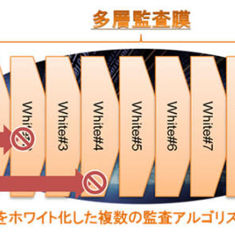 新アルゴリズムを開発、古い制御システムでもサイバー攻撃対策が可能に（日立） 画像