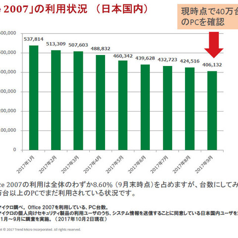 10月10日に「Office 2007」の延長サポートが終了、しかし40万台が今も利用（トレンドマイクロ） 画像