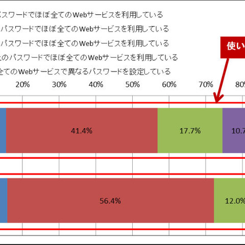 多少の意識変化はみられるものの、依然として85％がパスワードを使い回す（トレンドマイクロ） 画像