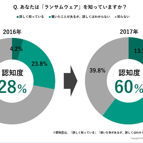 ランサムウェアの認知度が大幅に向上、しかし半数以上がバックアップせず（カスペルスキー） 画像