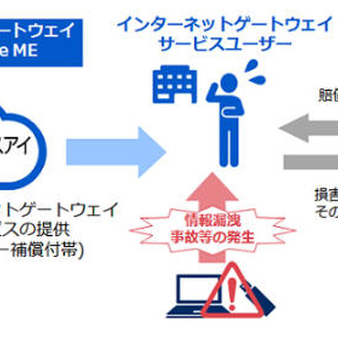 中小企業向けにセキュアゲートウェイとサイバー補償をサービス化（NECネッツエスアイ、三井住友海上） 画像