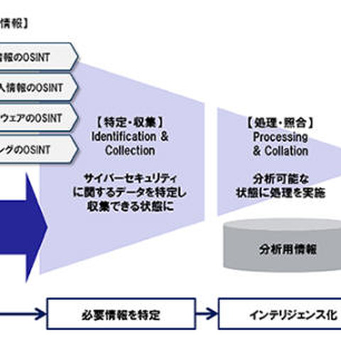 世界で発生した情報漏えい事件から、該当アカウントを調査するサービス（ソリトン） 画像