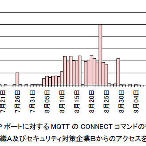 IoT機器への不正アクセスが目的と思われる、MQTTによる探索行為が増加（警察庁） 画像