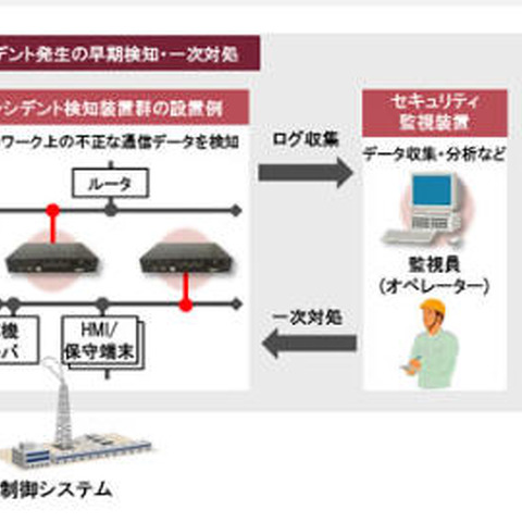 制御システムにサイバー攻撃があった際に、事業継続が可能かを判断（日立） 画像