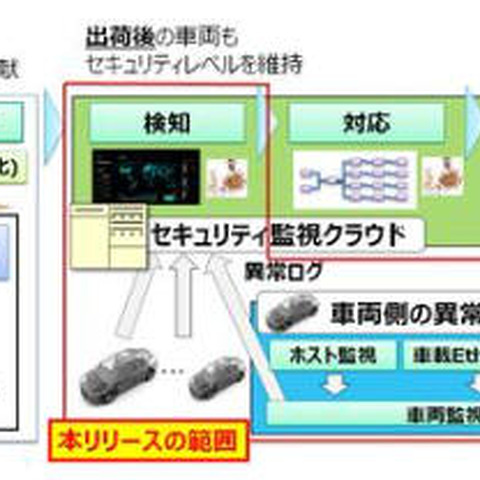 自動運転・コネクティッドカー向けのサイバー攻撃防御システムを開発（パナソニック） 画像