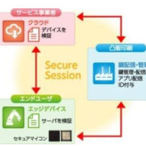 IoT機器のデータを共通鍵方式で暗号化するセキュリティサービスを開始（凸版印刷） 画像