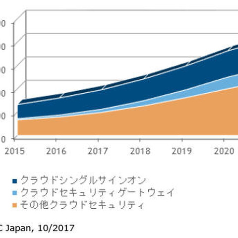 企業向けクラウドセキュリティ市場、2016年の80億円から2021年には208億円（IDC Japan） 画像