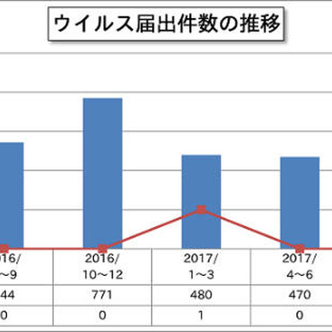 2017年第3四半期はダウンローダーの検出が急増、前四半期の約31倍に（IPA） 画像