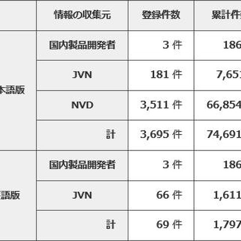 脆弱性対策情報は前年同期比で倍以上、日頃からの情報収集を呼びかけ（IPA） 画像