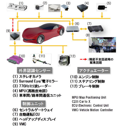 基幹部品のひとつが機能を失っても自動運転を継続する技術を開発（日立オートモティブシステムズ） 画像