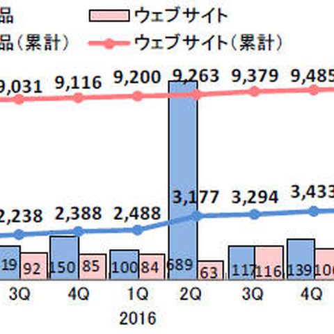 届出された脆弱性は、「任意のスクリプトの実行」が最多--四半期レポート（IPA） 画像