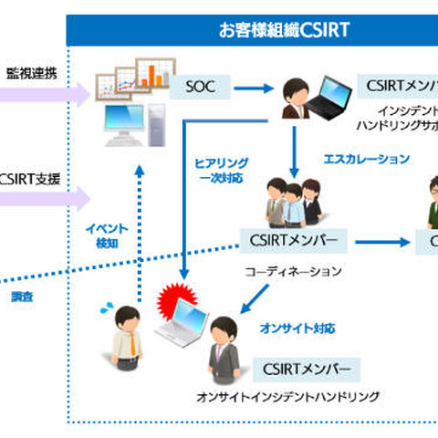 セキュリティ専門家がCSIRTの新規構築、既存の見直し・強化を支援（SBT） 画像