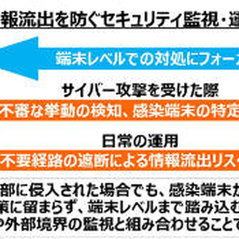 外部境界上だけでなく端末レベルまで対処する遠隔監視・運用サービス（ネットワンシステムズ） 画像