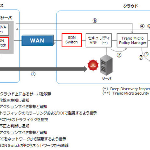 自社技術とトレンドマイクロ製品で、ネットワークセキュリティの実証実験（IIJ） 画像